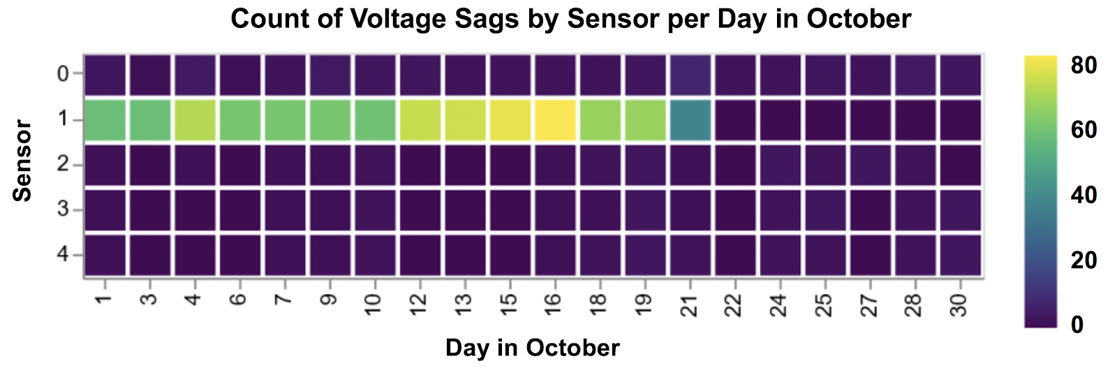Heat map of voltage sag counts for five sensors by day in October, with sensor 1 showing high counts through about October 21 and low counts afterward.