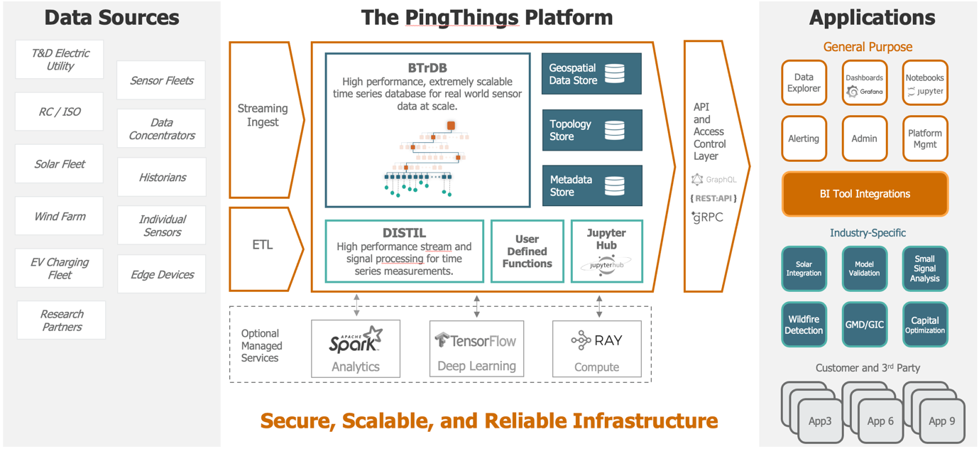 Architecture diagram of the platform showing data sources on the left, streaming ingest, ETL, the BTrDB time series database, DISTIL, data stores, and optional managed services in the middle, and an API layer feeding general purpose and industry-specific applications on the right.