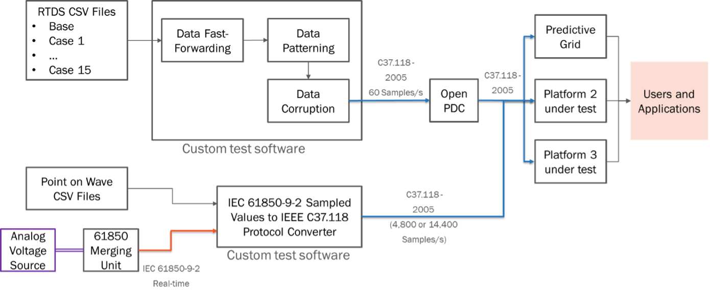 Test setup diagram showing simulated sensor files and a merging unit feeding custom test software and a protocol converter, which stream C37.118 data through an Open PDC to three platforms under test and then to users and applications.