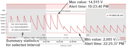 Chart of a synthetic voltage trace that rises and decays repeatedly, with a selected interval, its maximum and minimum values and alert times, and summary statistics for the interval.