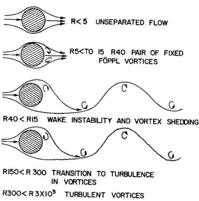 Line drawing of airflow past a circular cable cross-section at increasing Reynolds numbers, from unseparated flow to fixed vortex pairs, vortex shedding, and turbulent vortices.
