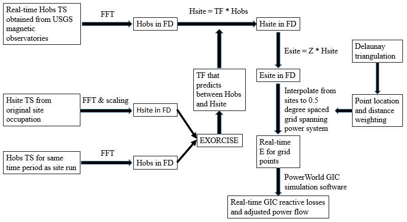 Flow chart in which observatory and site magnetic time series are transformed to the frequency domain, used to derive a transfer function, converted to electric fields, interpolated onto a grid, and passed to power flow simulation software for GIC predictions.