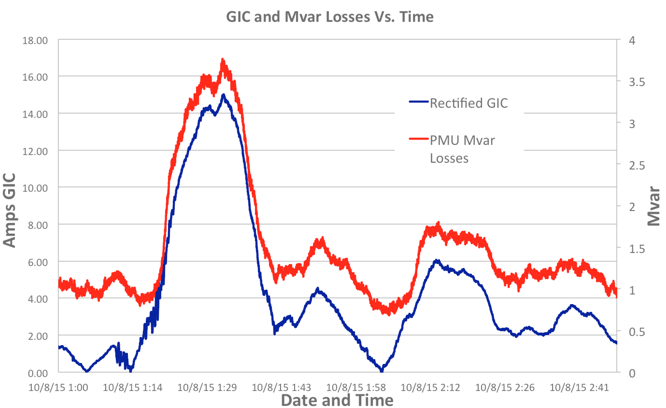 Line chart over about two hours of a geomagnetic disturbance, showing rectified GIC in amps and transformer reactive power losses in Mvar rising and falling together.