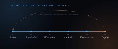 Learning from Data: Fixing the Analytics Pipeline to Increase the Rate of Grid Evolution