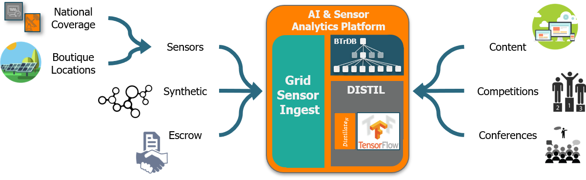 Overview diagram showing sensor, synthetic, and escrow data flowing into a central AI and sensor analytics platform, with content, competitions, and conferences feeding in from the other side.