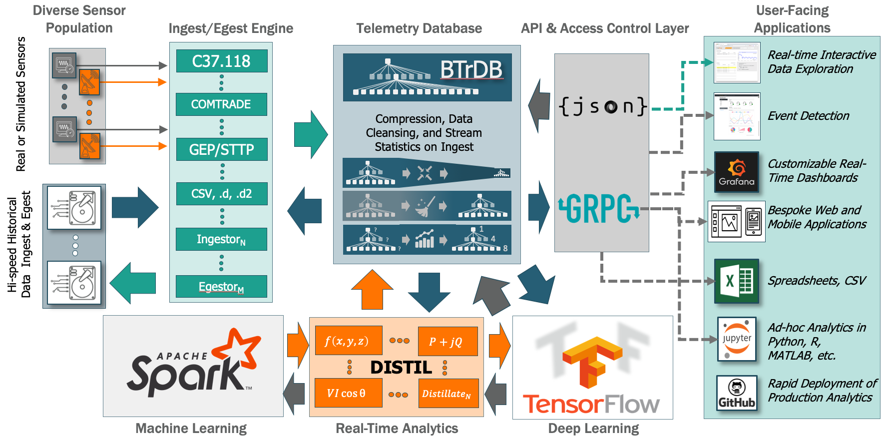 System diagram showing diverse sensors feeding an ingest and egest engine, a telemetry database, an API and access control layer, analytics and learning frameworks, and user-facing applications.