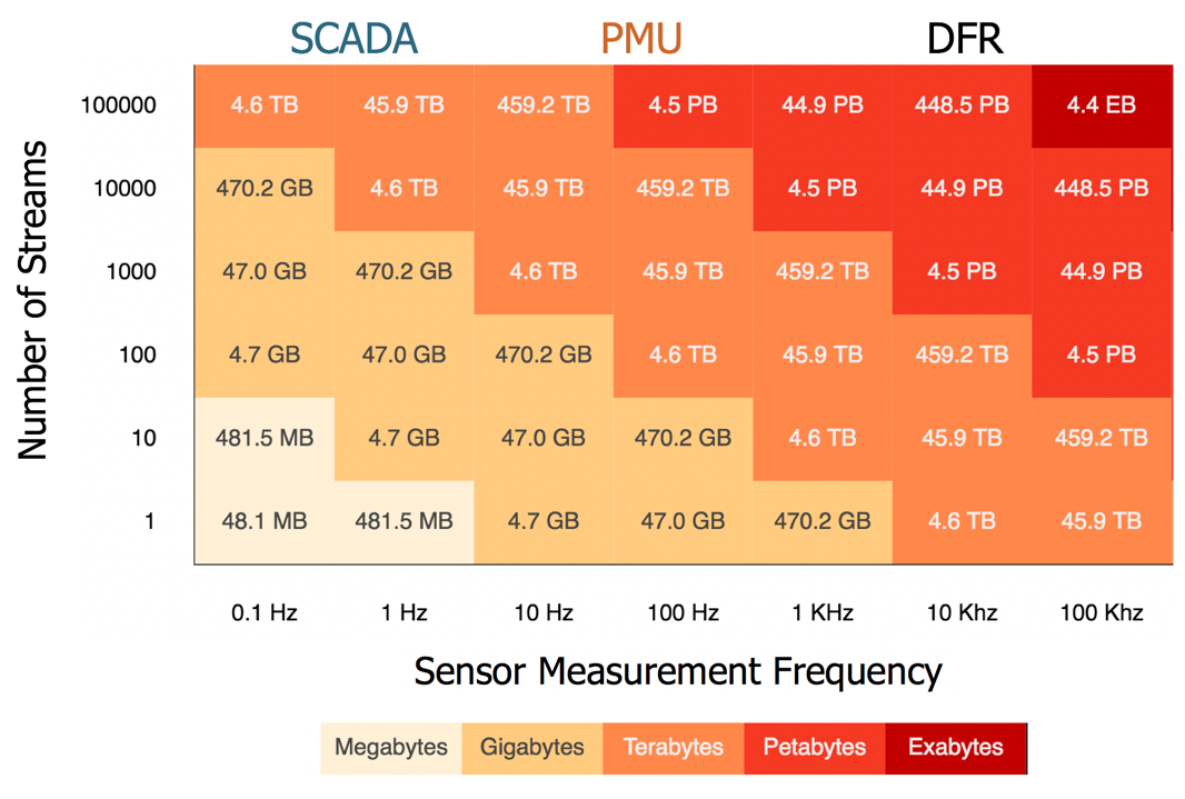 Heat map of annual data volume by number of data streams and sensor measurement frequency, from megabytes for one slow stream up to exabytes for many fast streams, with SCADA, PMU and DFR ranges marked along the top.