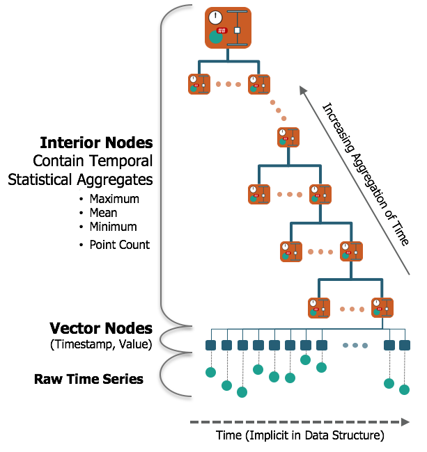 Tree diagram in which interior nodes hold statistical aggregates (maximum, mean, minimum, point count), vector nodes hold timestamp and value pairs over the raw time series, and aggregation of time increases toward the root.