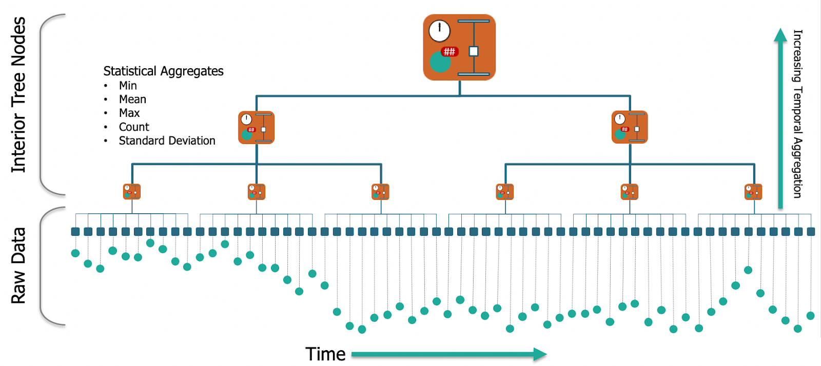Diagram of a tree whose leaf nodes hold raw data points over time and whose interior nodes hold statistical aggregates, with higher levels covering longer time spans.